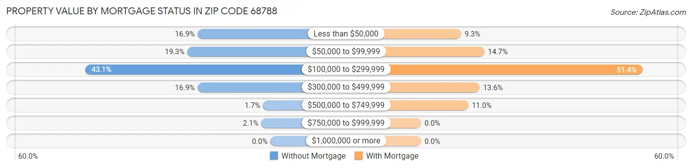 Property Value by Mortgage Status in Zip Code 68788