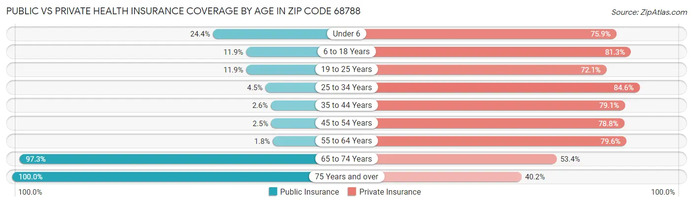 Public vs Private Health Insurance Coverage by Age in Zip Code 68788