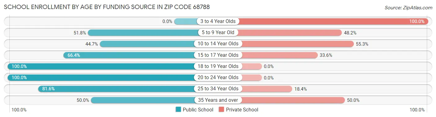 School Enrollment by Age by Funding Source in Zip Code 68788