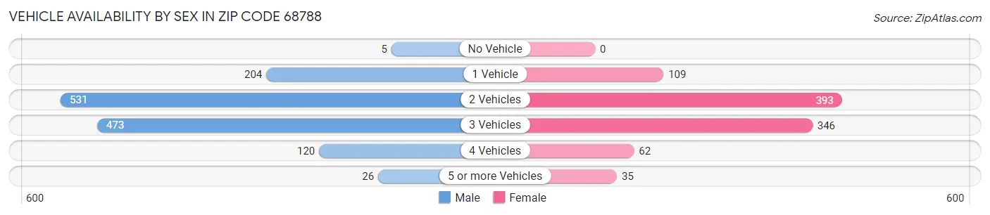 Vehicle Availability by Sex in Zip Code 68788