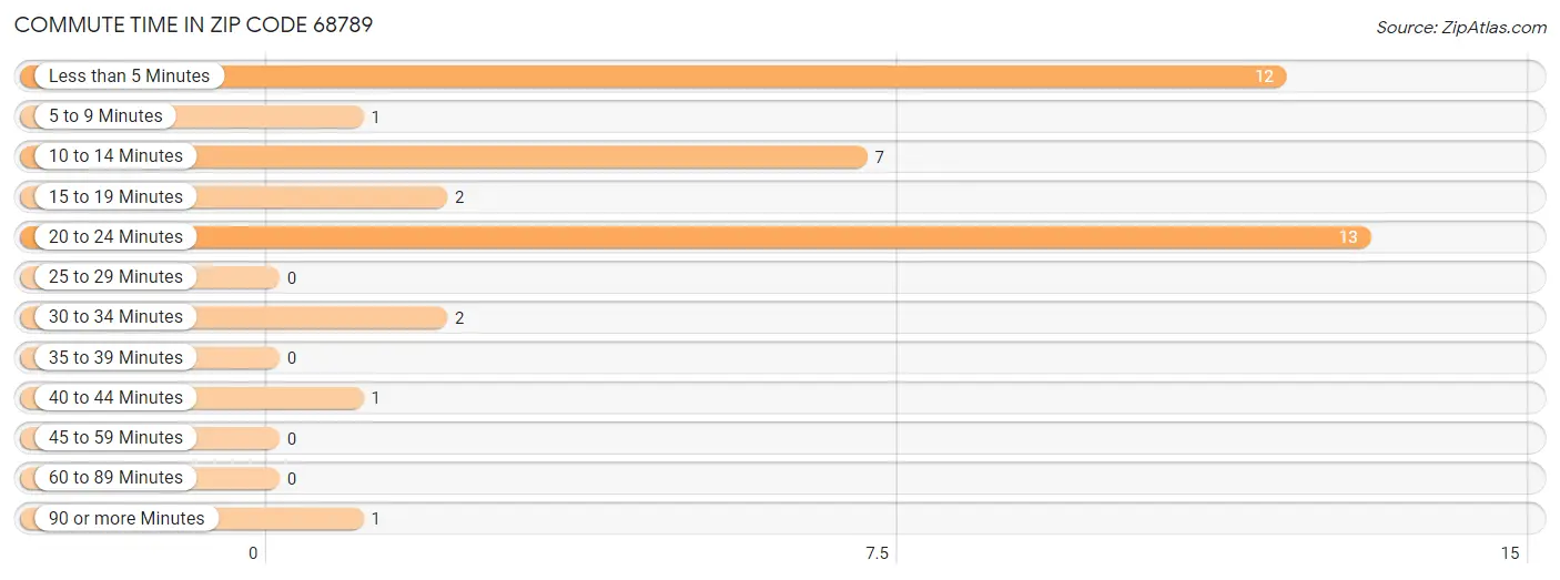 Commute Time in Zip Code 68789