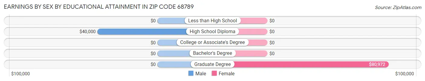Earnings by Sex by Educational Attainment in Zip Code 68789