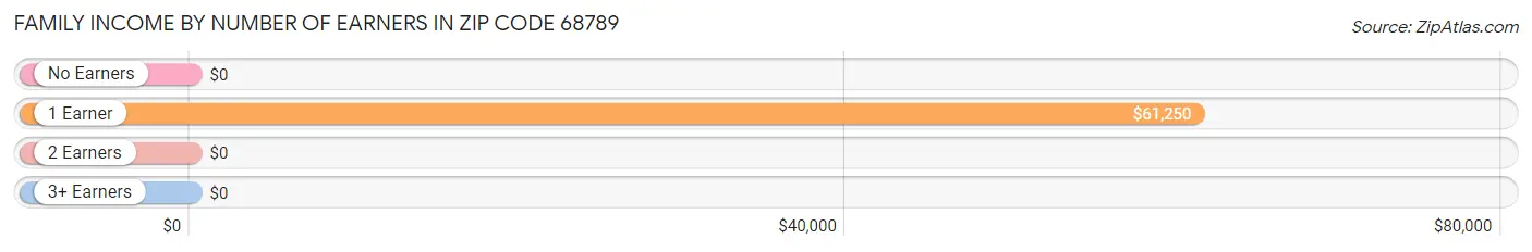 Family Income by Number of Earners in Zip Code 68789