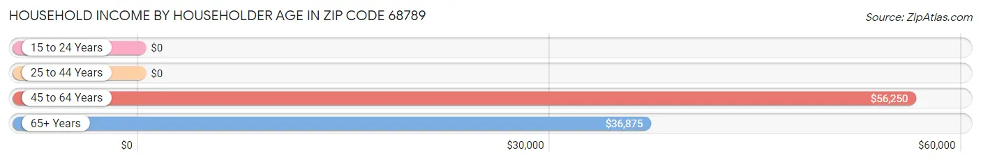 Household Income by Householder Age in Zip Code 68789