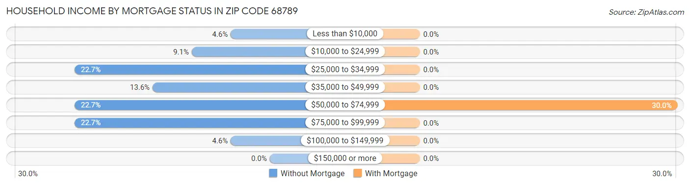 Household Income by Mortgage Status in Zip Code 68789