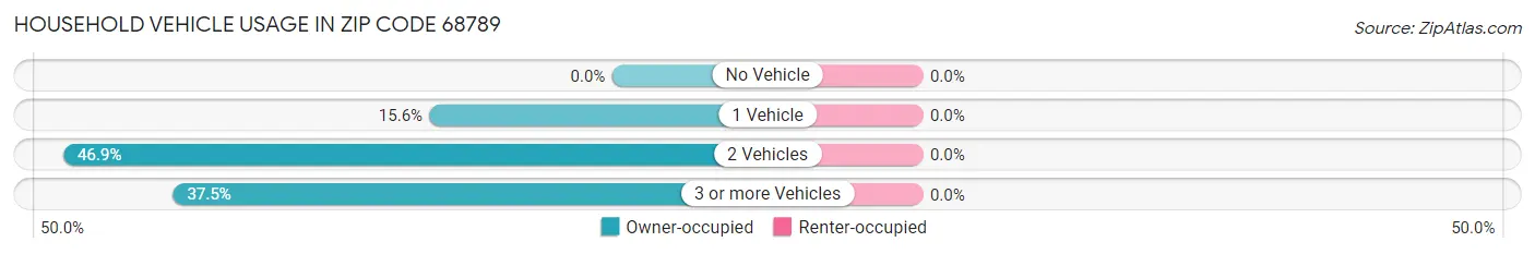 Household Vehicle Usage in Zip Code 68789