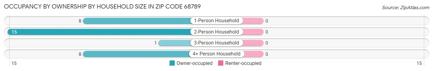 Occupancy by Ownership by Household Size in Zip Code 68789