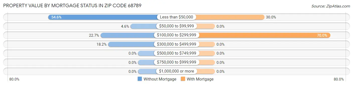 Property Value by Mortgage Status in Zip Code 68789