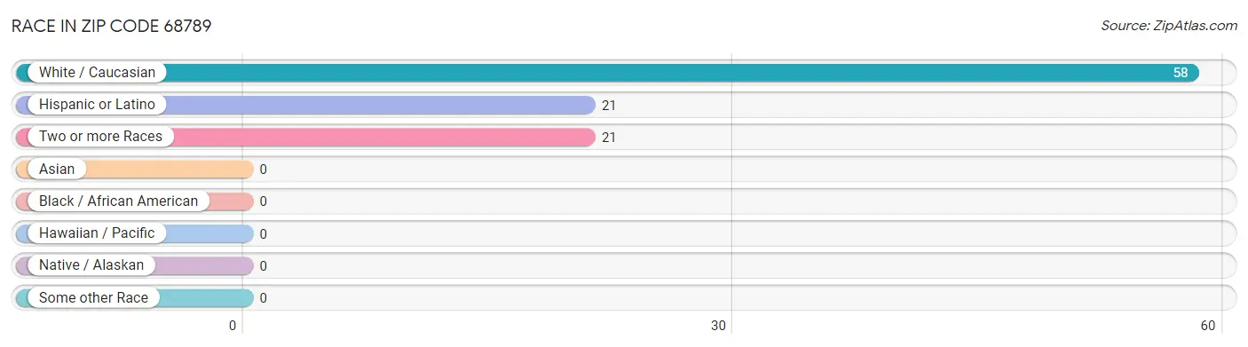 Race in Zip Code 68789