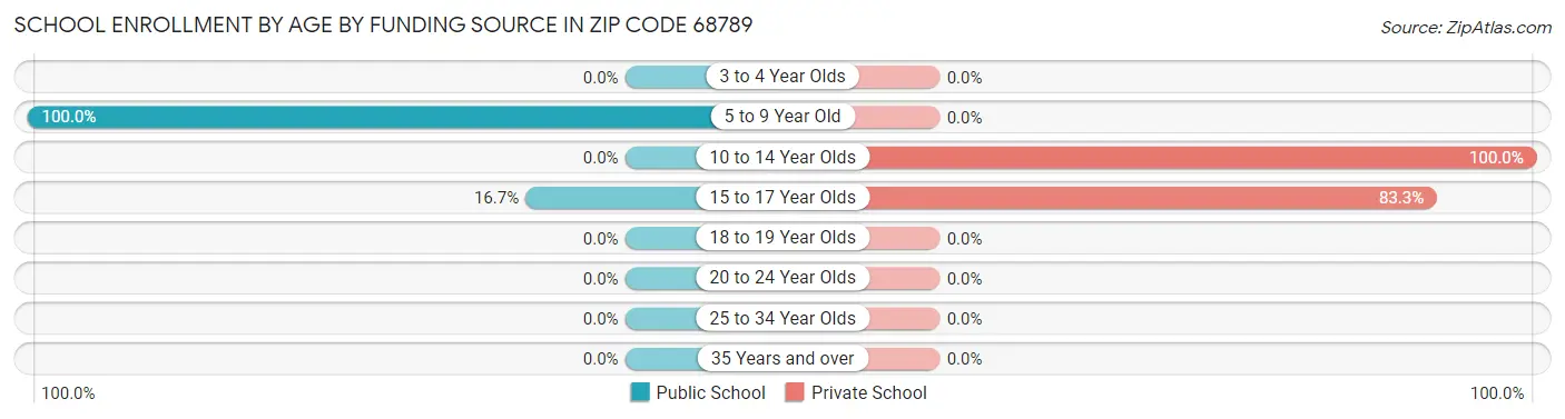School Enrollment by Age by Funding Source in Zip Code 68789