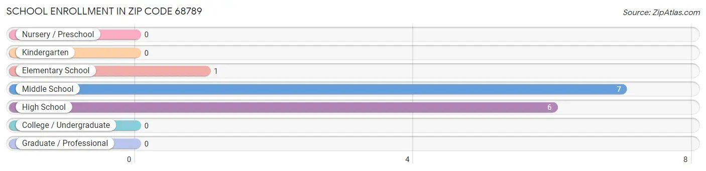 School Enrollment in Zip Code 68789