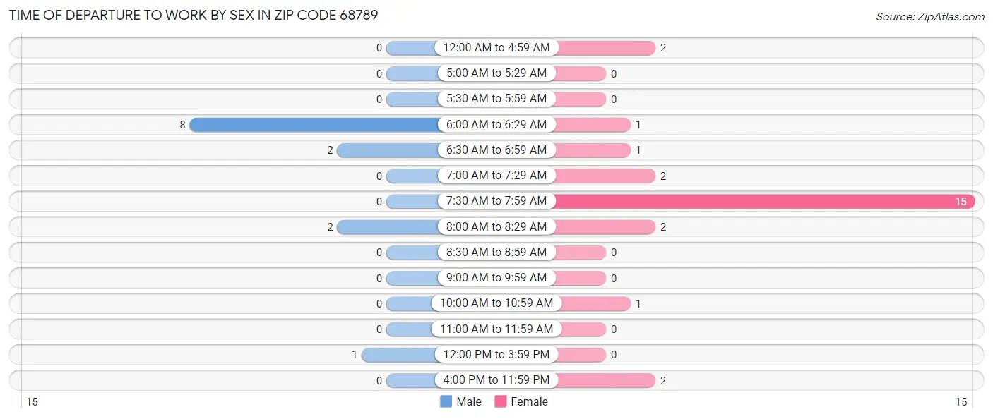 Time of Departure to Work by Sex in Zip Code 68789