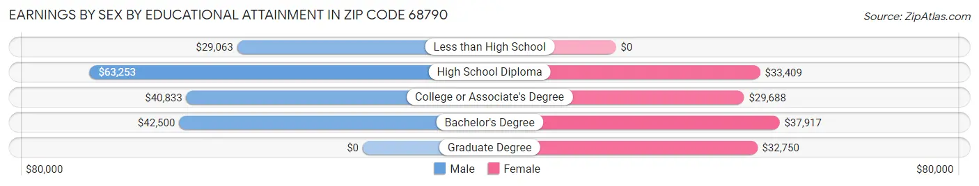 Earnings by Sex by Educational Attainment in Zip Code 68790