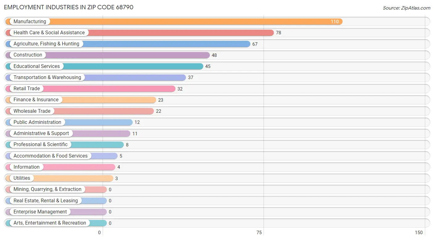 Employment Industries in Zip Code 68790