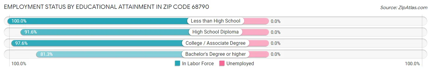 Employment Status by Educational Attainment in Zip Code 68790