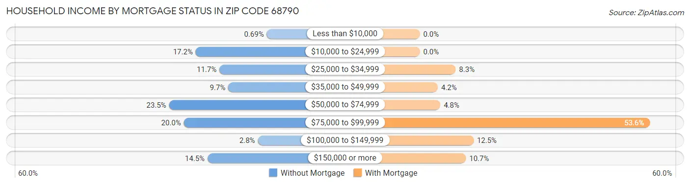 Household Income by Mortgage Status in Zip Code 68790
