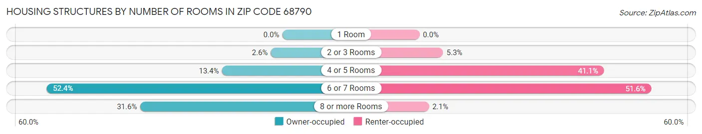 Housing Structures by Number of Rooms in Zip Code 68790