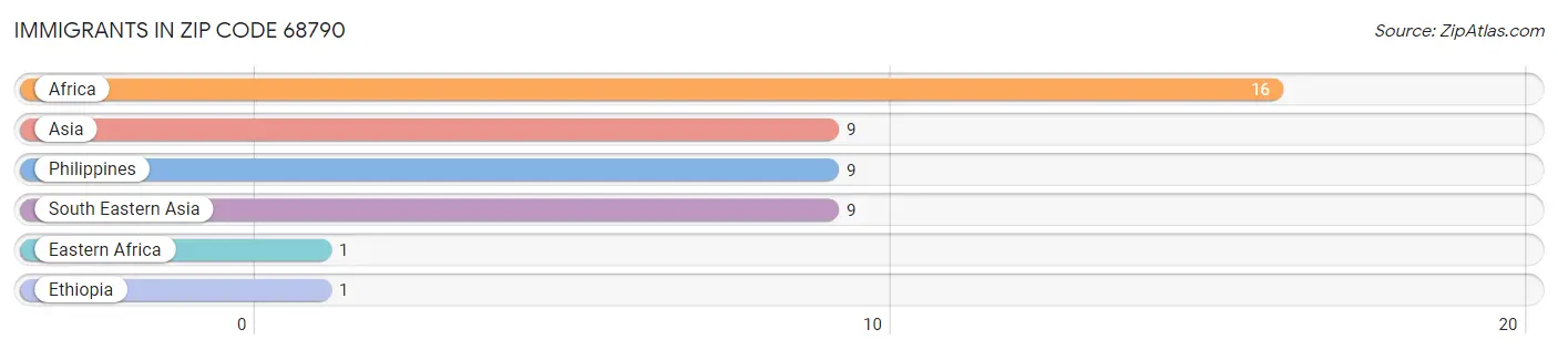 Immigrants in Zip Code 68790