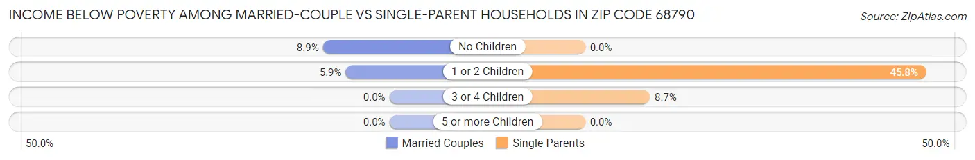 Income Below Poverty Among Married-Couple vs Single-Parent Households in Zip Code 68790