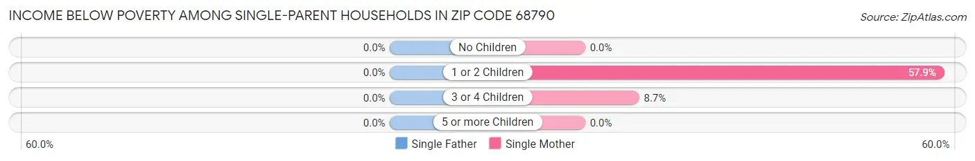 Income Below Poverty Among Single-Parent Households in Zip Code 68790