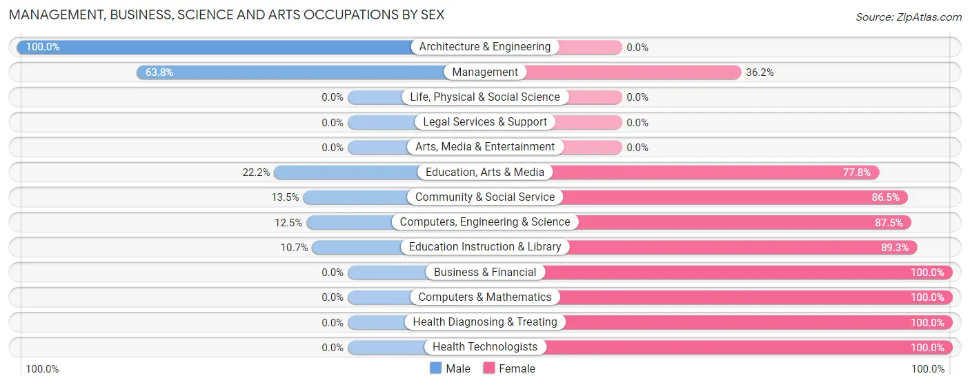 Management, Business, Science and Arts Occupations by Sex in Zip Code 68790