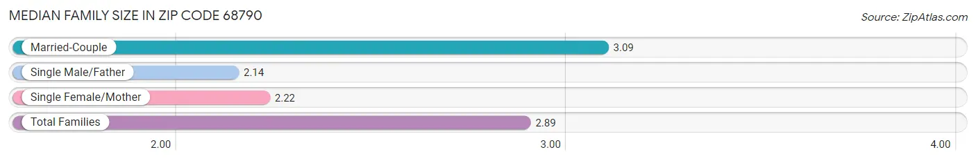 Median Family Size in Zip Code 68790