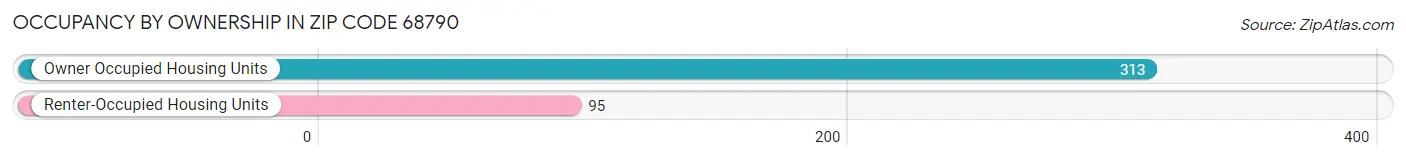 Occupancy by Ownership in Zip Code 68790