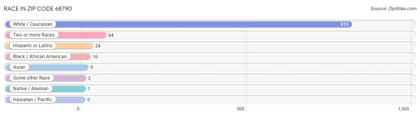 Race in Zip Code 68790