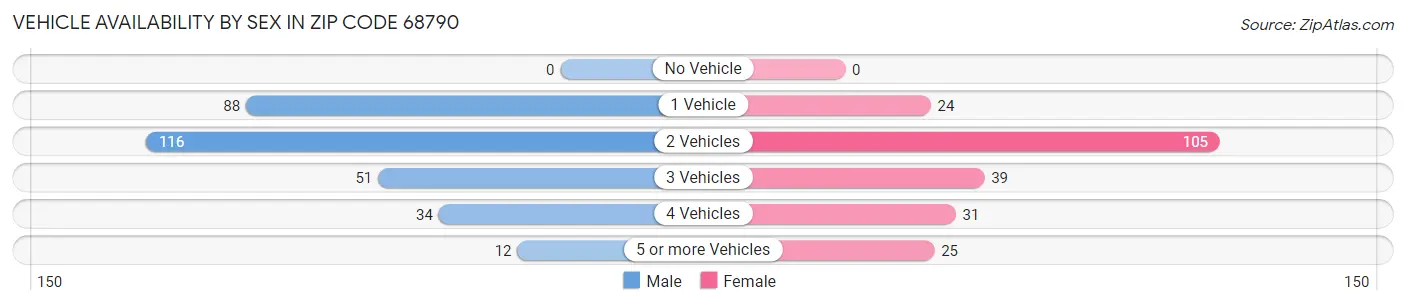 Vehicle Availability by Sex in Zip Code 68790