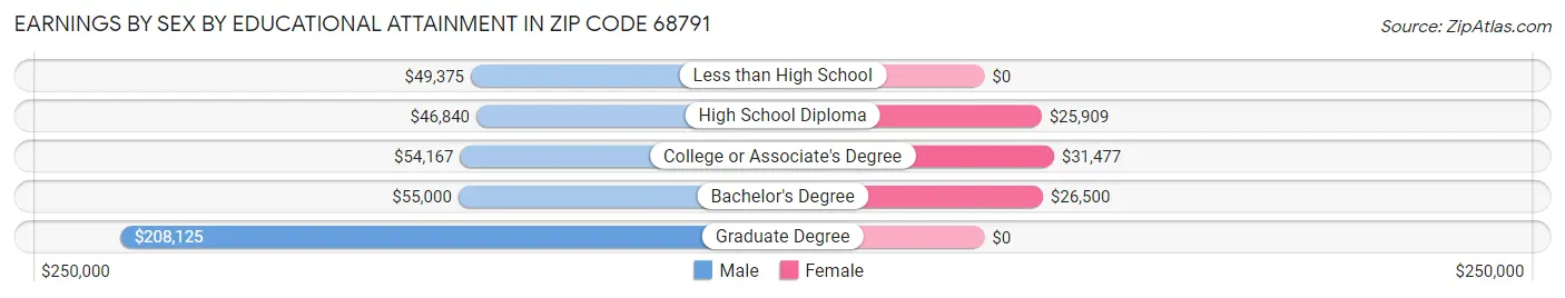Earnings by Sex by Educational Attainment in Zip Code 68791