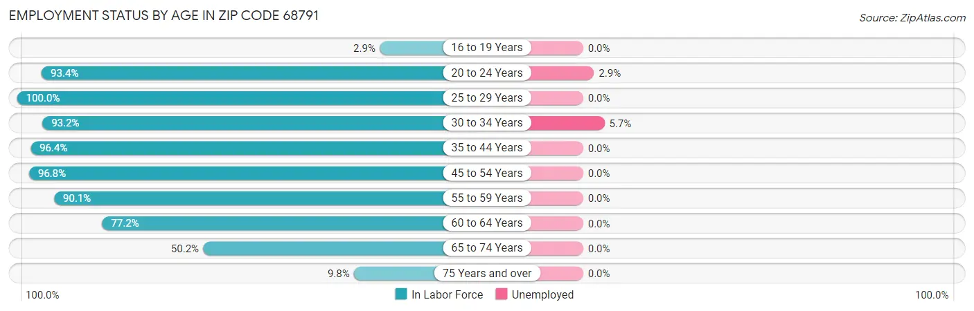 Employment Status by Age in Zip Code 68791