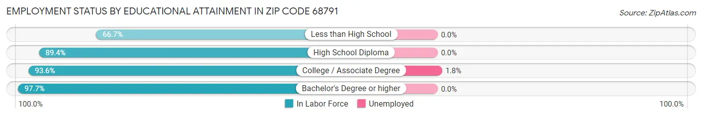 Employment Status by Educational Attainment in Zip Code 68791