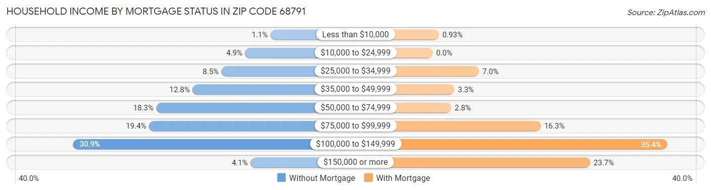 Household Income by Mortgage Status in Zip Code 68791