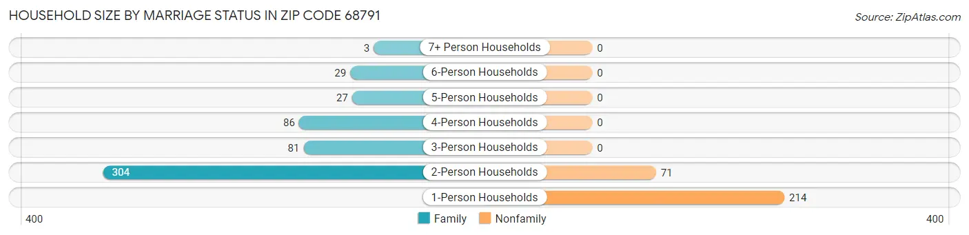 Household Size by Marriage Status in Zip Code 68791