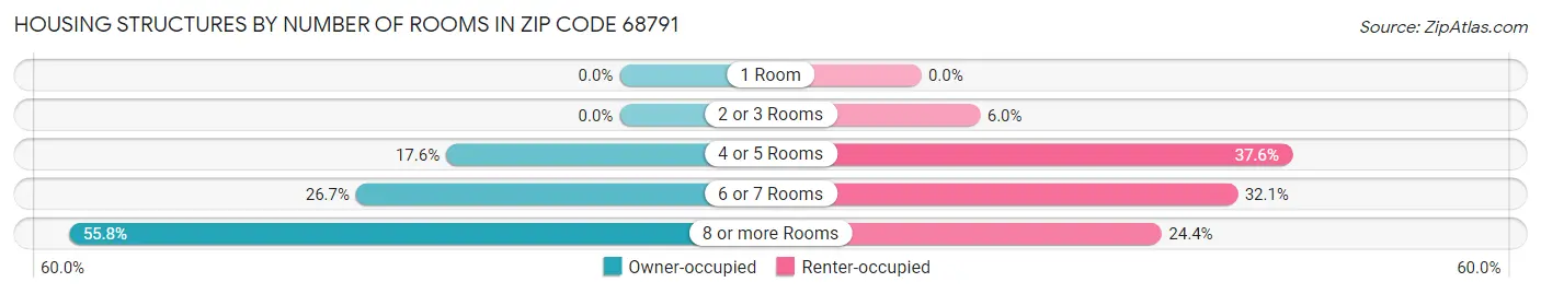 Housing Structures by Number of Rooms in Zip Code 68791