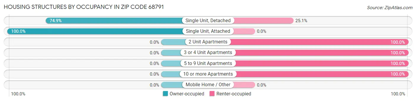 Housing Structures by Occupancy in Zip Code 68791