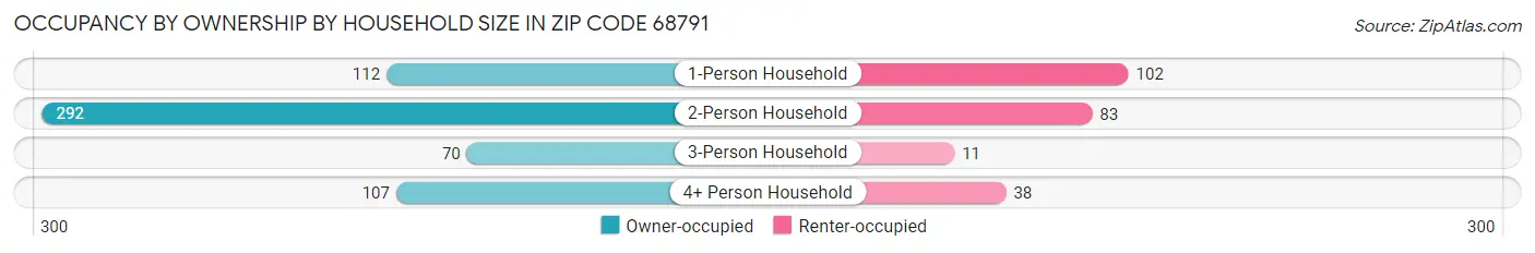 Occupancy by Ownership by Household Size in Zip Code 68791