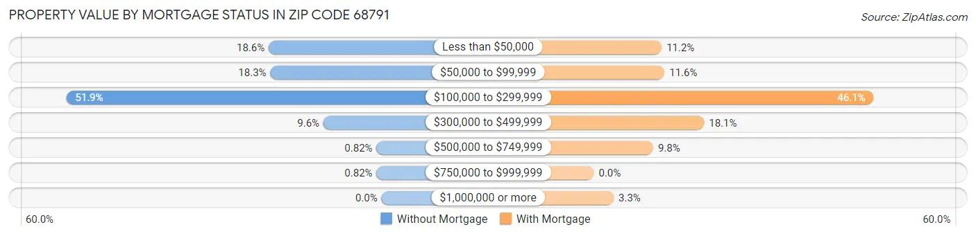 Property Value by Mortgage Status in Zip Code 68791