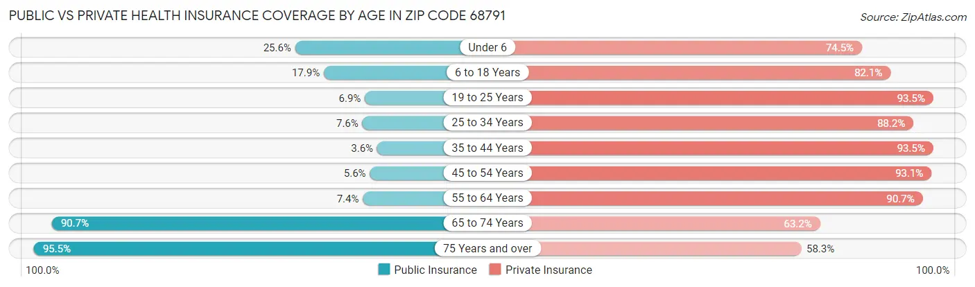 Public vs Private Health Insurance Coverage by Age in Zip Code 68791