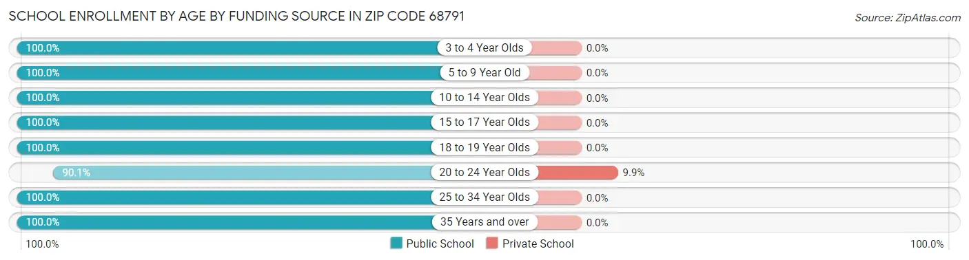 School Enrollment by Age by Funding Source in Zip Code 68791