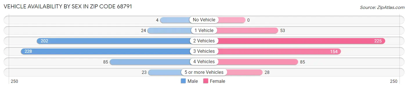 Vehicle Availability by Sex in Zip Code 68791