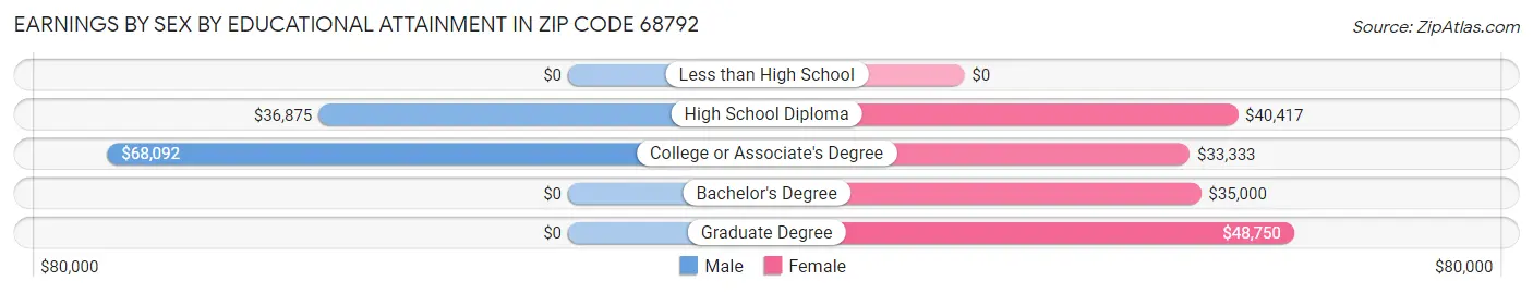 Earnings by Sex by Educational Attainment in Zip Code 68792