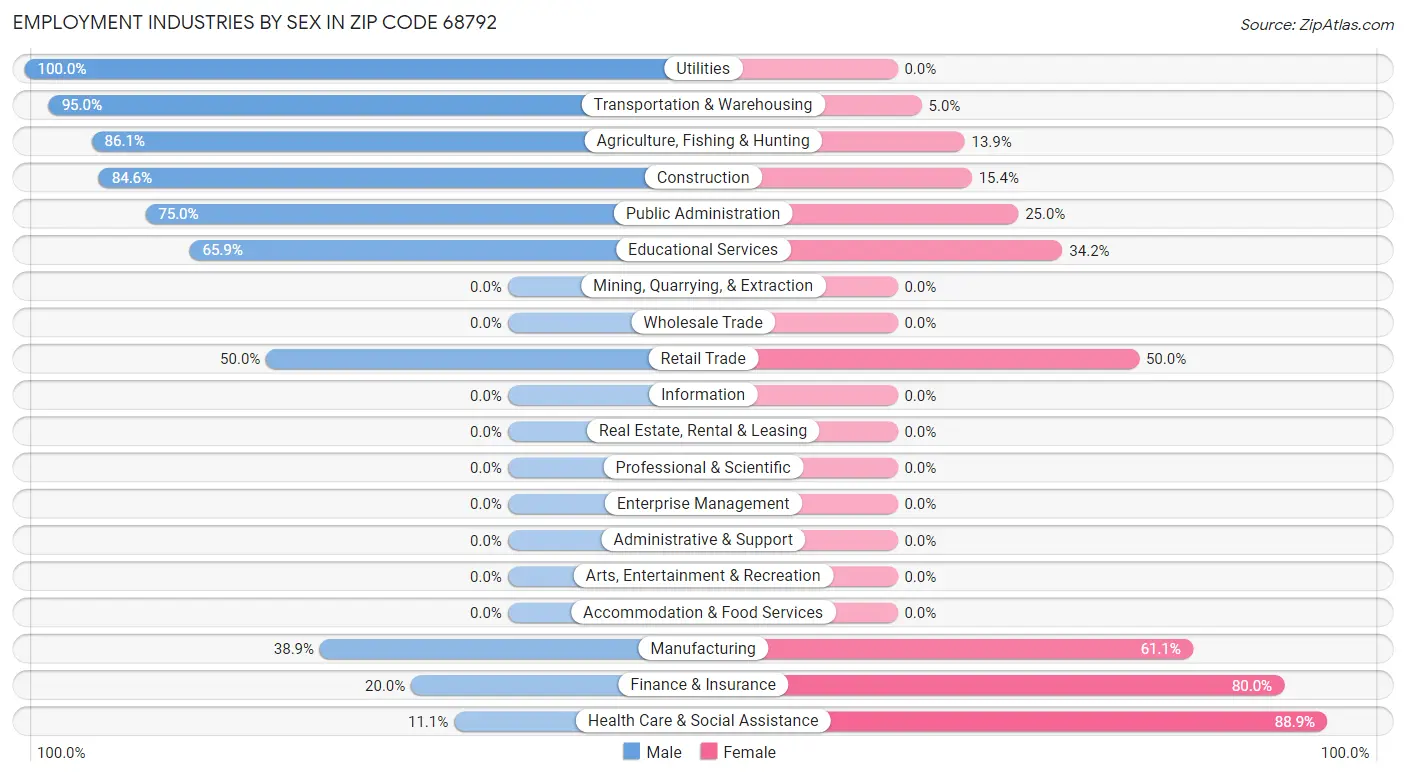 Employment Industries by Sex in Zip Code 68792