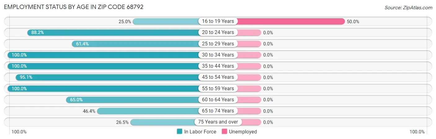 Employment Status by Age in Zip Code 68792