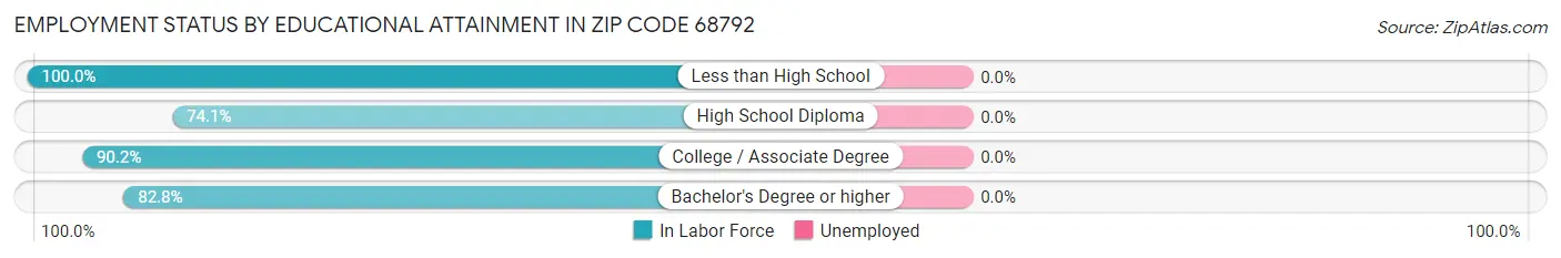 Employment Status by Educational Attainment in Zip Code 68792