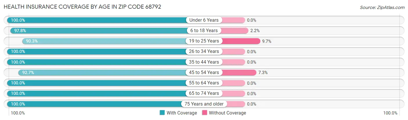 Health Insurance Coverage by Age in Zip Code 68792