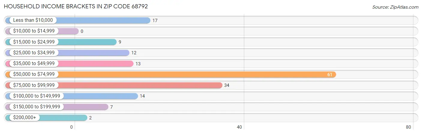 Household Income Brackets in Zip Code 68792