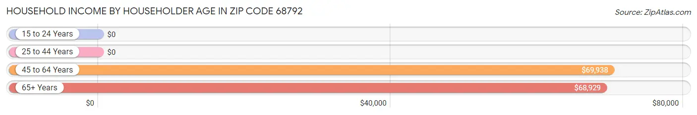 Household Income by Householder Age in Zip Code 68792