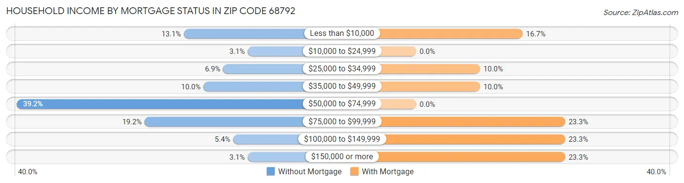 Household Income by Mortgage Status in Zip Code 68792