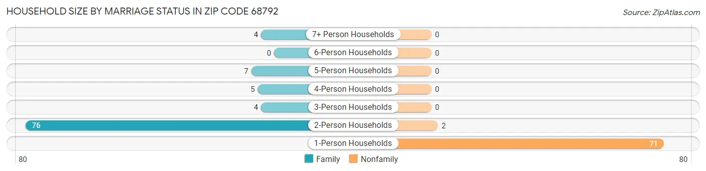 Household Size by Marriage Status in Zip Code 68792